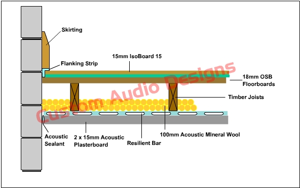 IsoBoard15 acoustic floor overlay