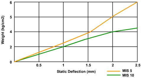 Masonry acoustic isolation strips deflection characteristics