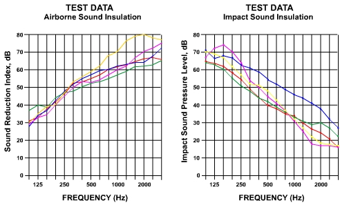Acoustic Joist Cap test data