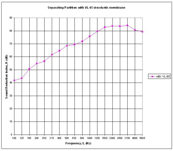 vl65 sound transmission loss for separating partition