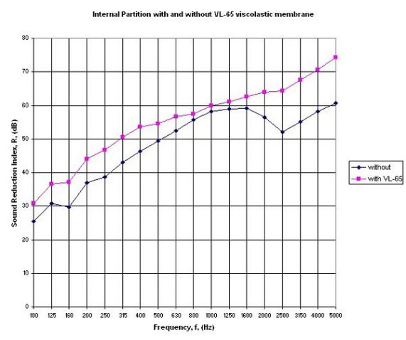 vl65 sound transmission loss for internal partition