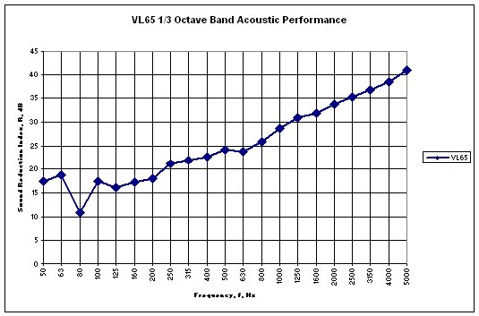 vl65 acoustic barrier membrane acoustic TL graph