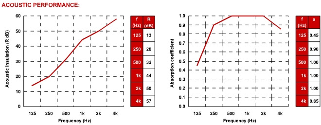 acoustic performance of AC80 noise enclosure panels