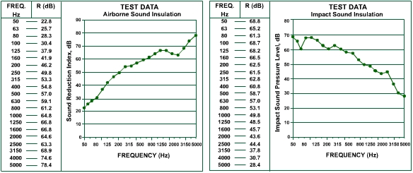 low cost acoustic floating floor acoustic data