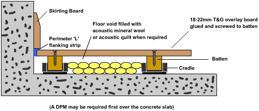 Acoustic cradle flooring