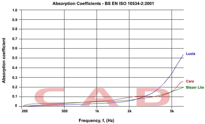 sound absorption data for acoustic fabric