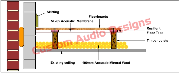 acoustic floating floor option with membrane