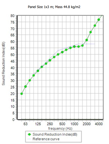 acoustic window indicative sound insulation values