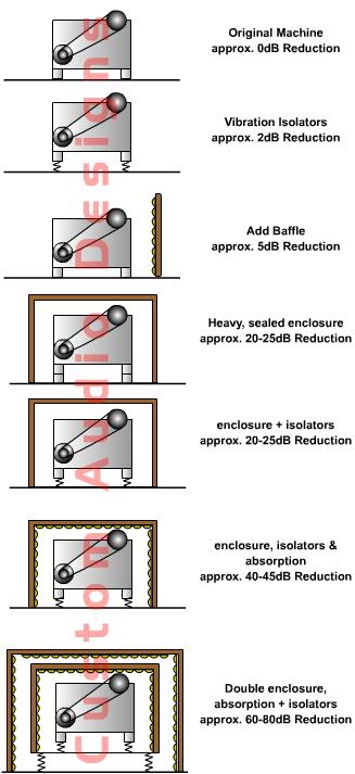 how to soundproof industrial machines