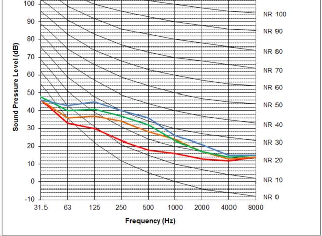 Noise rating NR curves