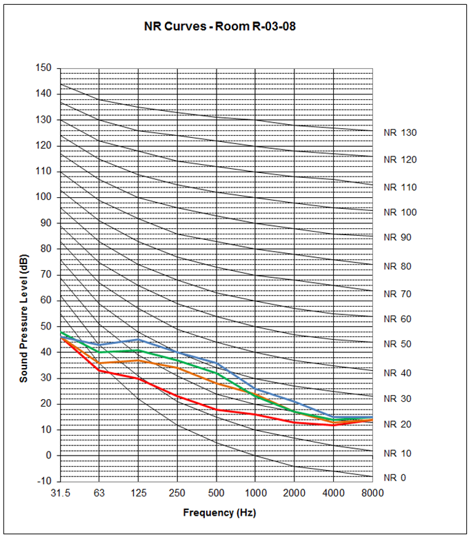 Noise Rating Nr Curves Custom Audio Designs