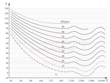 equal loudness curves Iso 226