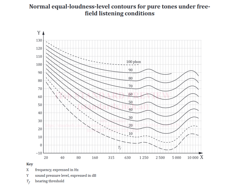 iso226:2023 equal loudness curves