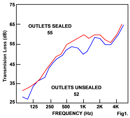 sound transmission loss sealed outlets vs non sealed