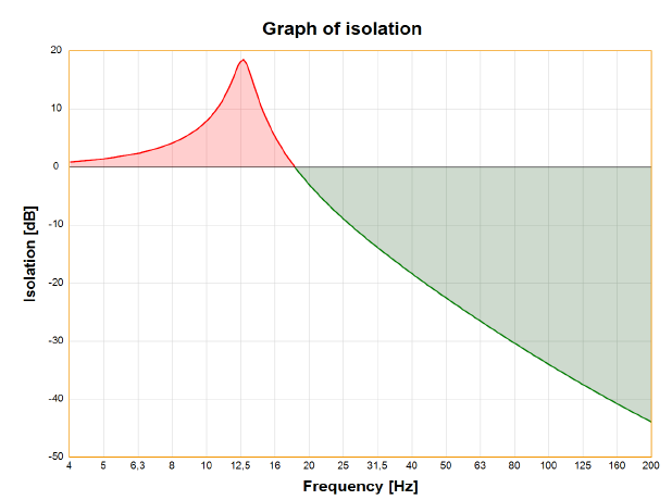 vibration natural frequency