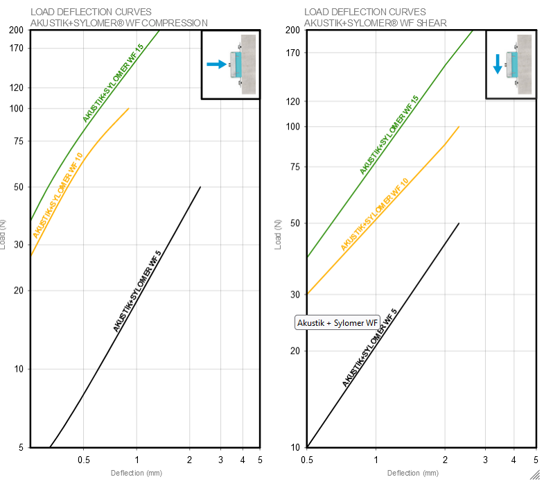 WF load deflection Nat fr