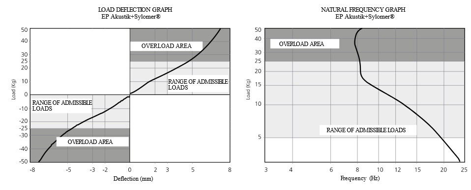 EP400+Sylomer load deflection graph